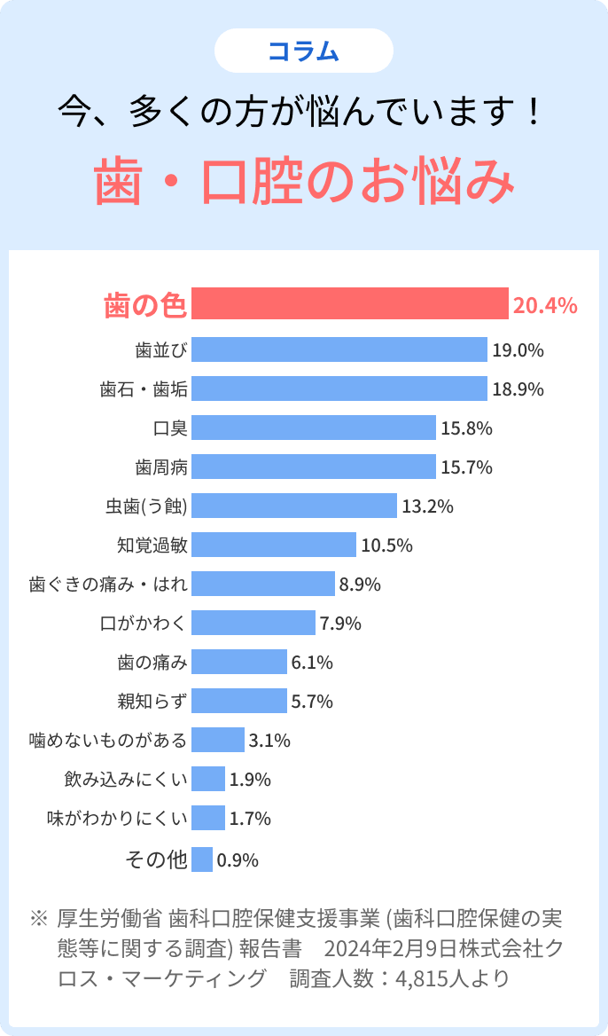 今、多くの方が悩んでいます!歯・口腔のお悩み
