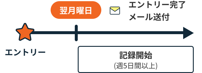 エントリーの流れ