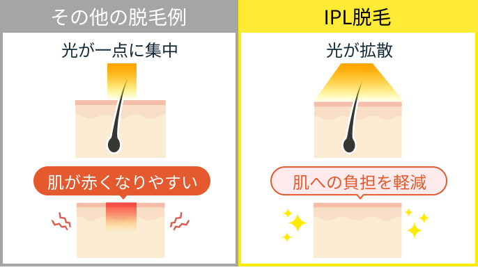肌への負担を軽減