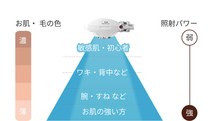 5段階調節が可能