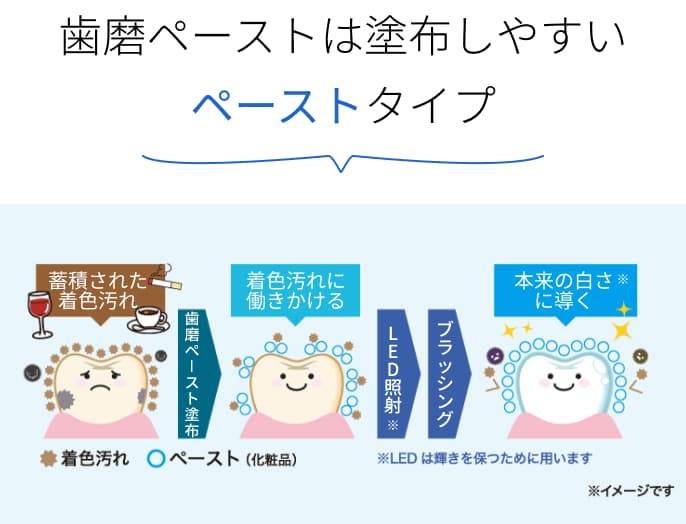 歯磨剤は塗布しやすいペーストタイプ