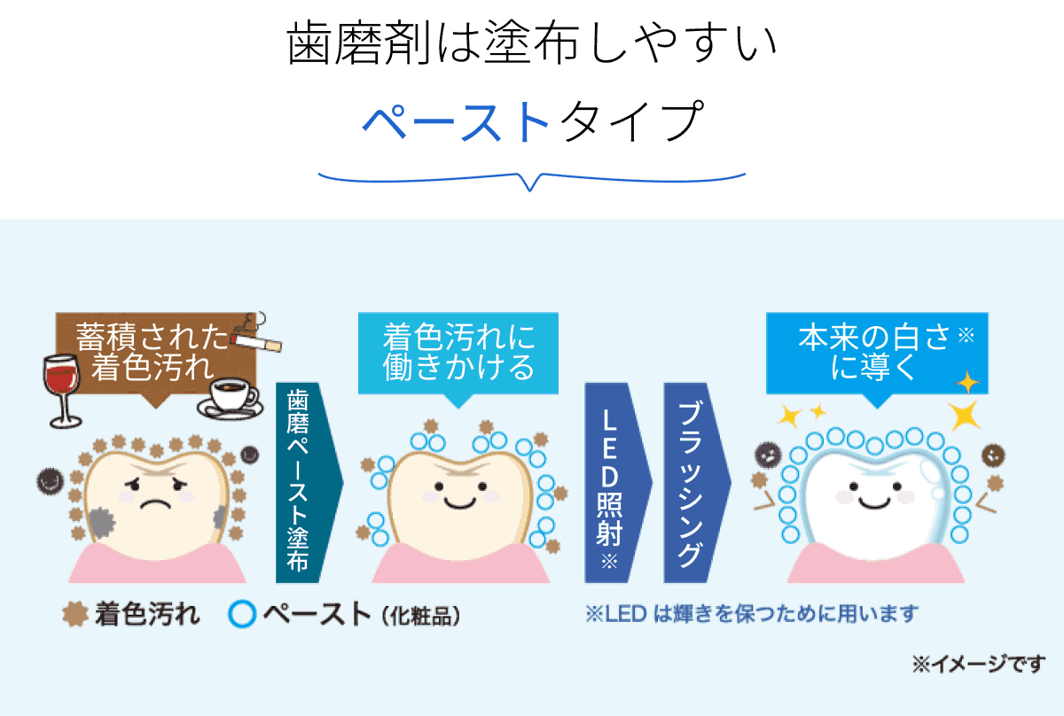 歯磨剤は塗布しやすいペーストタイプ