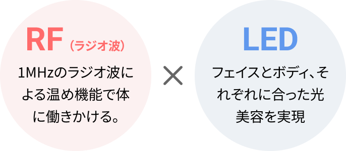 RF（ラジオ波）と LED